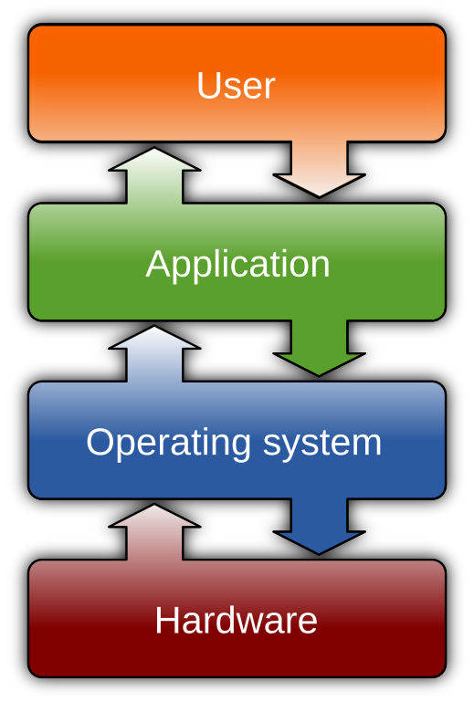 Operating System Layers Diagram